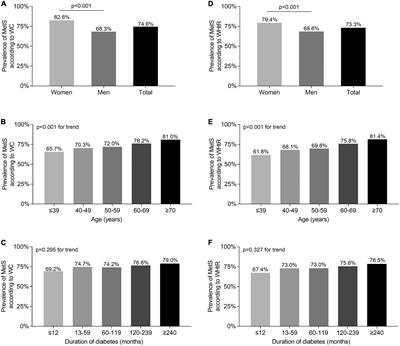 Waist-to-height ratio is a simple and practical alternative to waist circumference to diagnose metabolic syndrome in type 2 diabetes